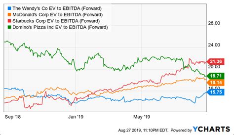 Wendy%27s stock price - Wendy's (WEN) Quote Overview ... While the F1 consensus estimate and revision is a key driver of stock prices, the Q1 consensus is an important item as well, especially over the short-term, and ...